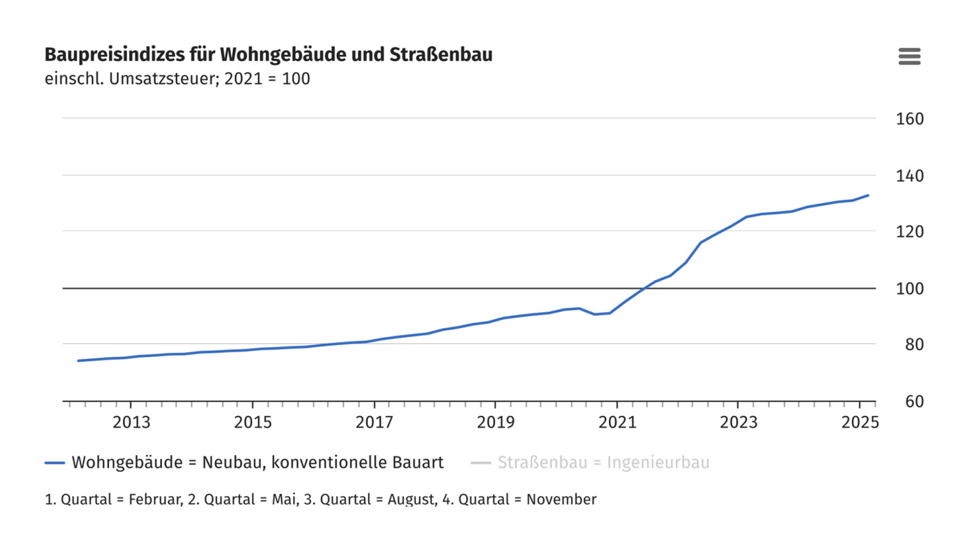 Baupreisindizes für Wohngebäude, 2012-2024