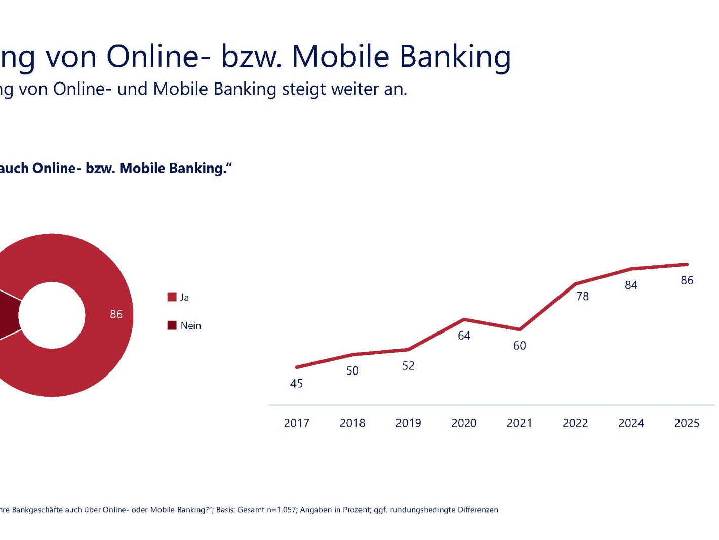 Nutzung von Online-Banking 